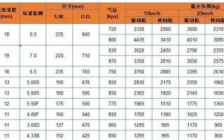 轮胎参数对照表怎么查？轮胎规格有哪些常见问题？